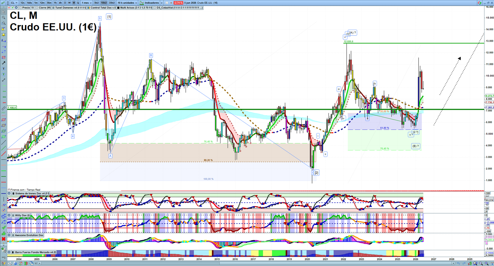 Oil monthly technical analysis chart with crude oil trend structure, support and resistance levels